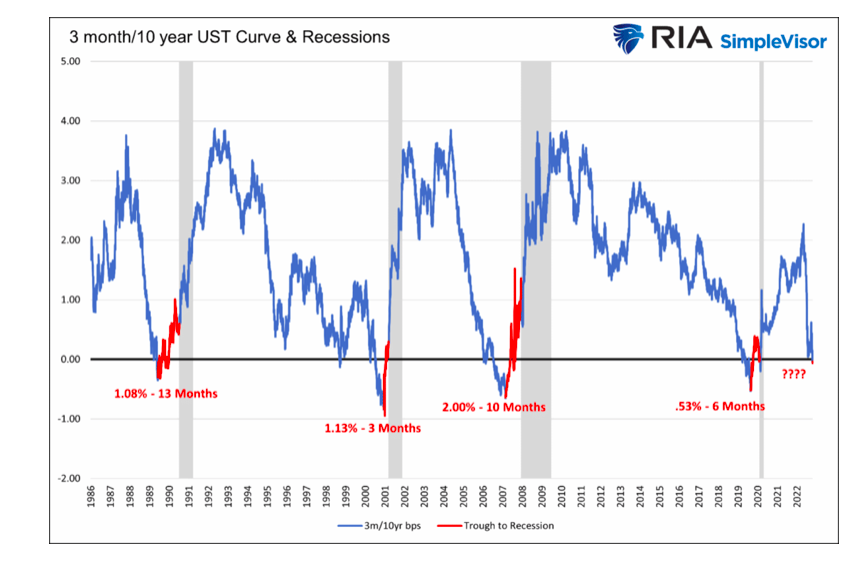 3 month 10 year united states treasury curve versus recessions history