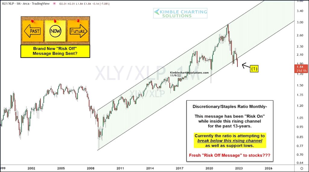 consumer discretionary staples price performance ratio etfs bearish november