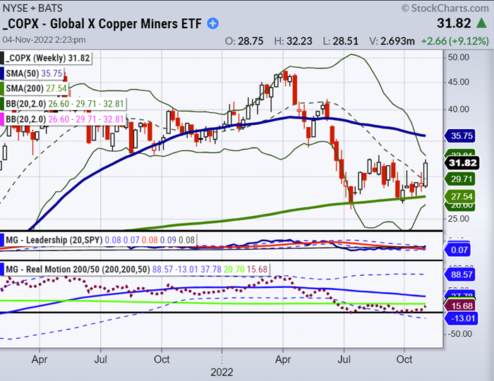 copx copper miners etf trading higher rally bullish buy signal chart november