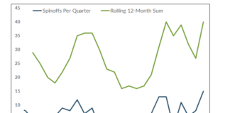Spinoffs Suddenly Popular on Wall Street: Deal Flow Higher Year-on-Year corporate spinoffs per quarter rising year 2022 image