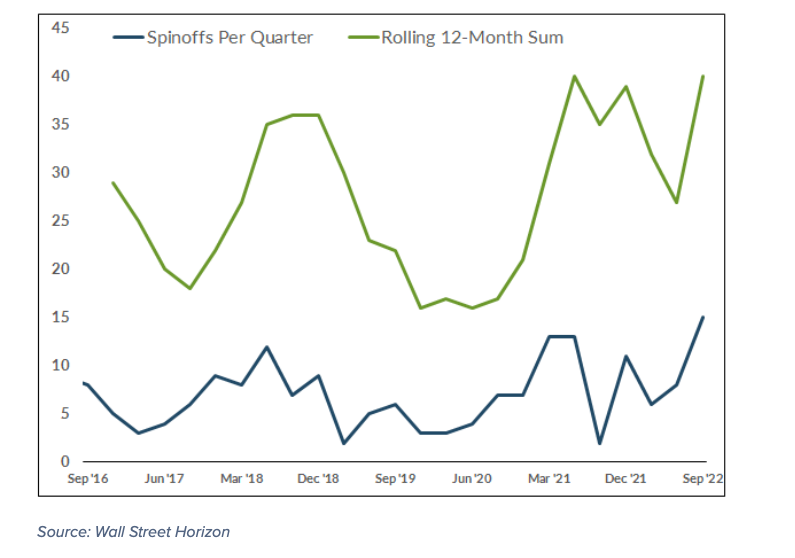 corporate spinoffs per quarter rising year 2022 image