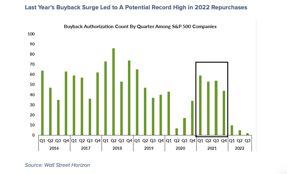 corporate stock buybacks by quarter last 5 years chart