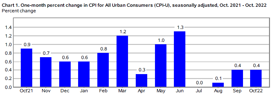 cpi consumer price index year 2022 by month bar chart image