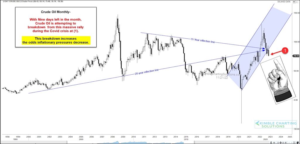 crude oil price break down long term sell signal bearish chart november