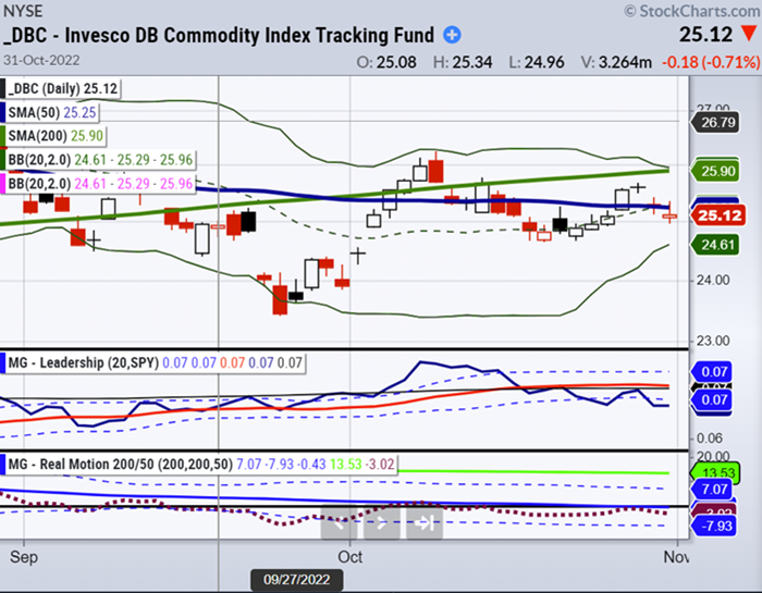 dbc commodity trading etf price analysis bullish november image