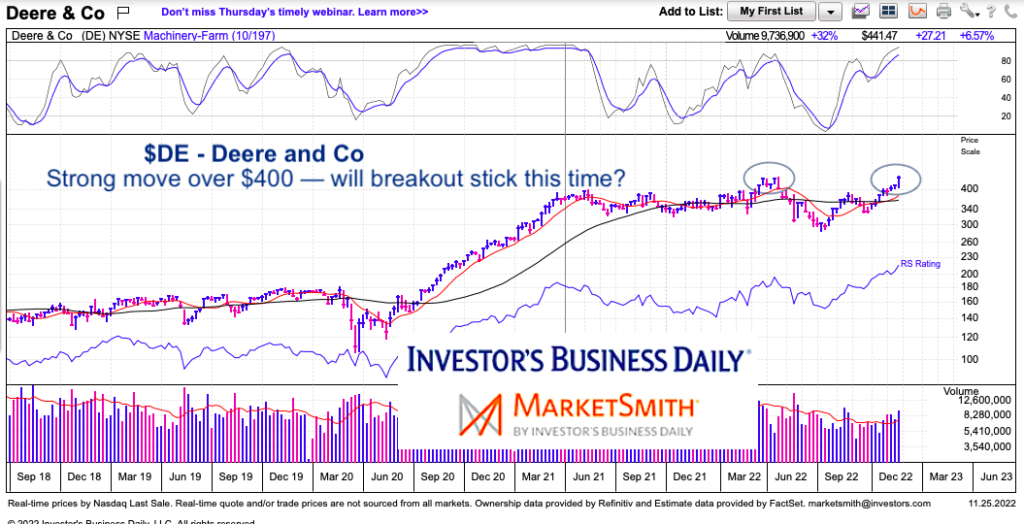 deere and co stock price breakout buy signal chart november