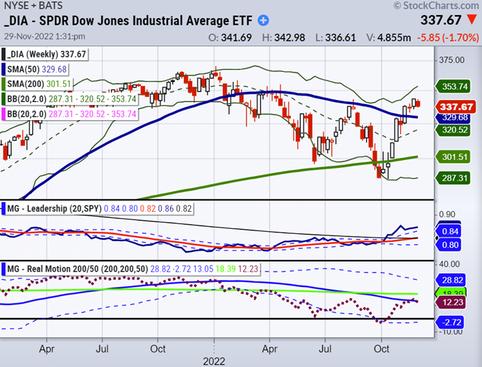dia dow jones industrial average etf important price trading breakout chart november 29