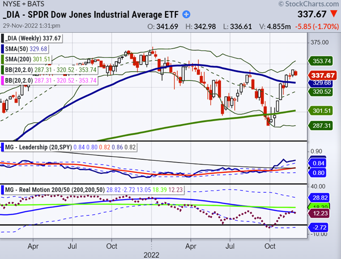 Will the Dow Jones Continue Higher? Will the Nasdaq Follow? See It Market