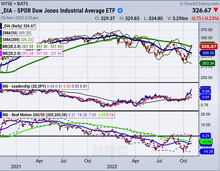 dia dow jones industrials etf trading reversal higher price analysis chart november