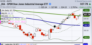 US Cyclicals Take the Lead Showing Renewed Strength dow jones industrials breakout moving average buy signal investing chart november