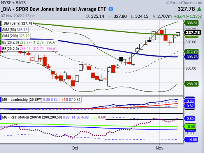 dow jones industrials breakout moving average buy signal investing chart november