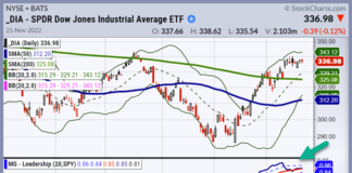 Dow Jones Industrials Lead Stock Market Into Thanksgiving dow jones industrials trading breakout buy signal chart november 22