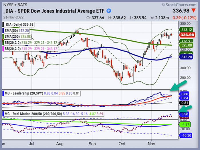 dow jones industrials trading breakout buy signal chart november 22