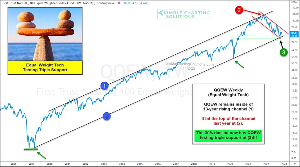 equal weight nasdaq 100 etf trading important price support chart november
