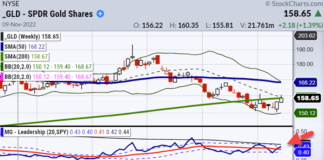 What Investment Theme Will Lead the Market in 2023? gld gold etf price reversal bullish buy signal chart november 10