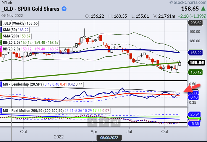 gld gold etf price reversal bullish buy signal chart november 10