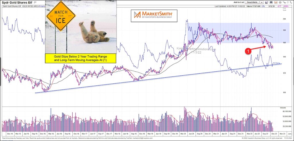 gold etf gld break down decline bearish sell signal trading analysis chart november
