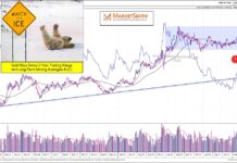 Gold Turns Bearish As Prices Fall Below 2-Year Support gold etf gld break down decline bearish sell signal trading analysis chart november