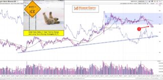 Gold Turns Bearish As Prices Fall Below 2-Year Support gold etf gld break down decline bearish sell signal trading analysis chart november