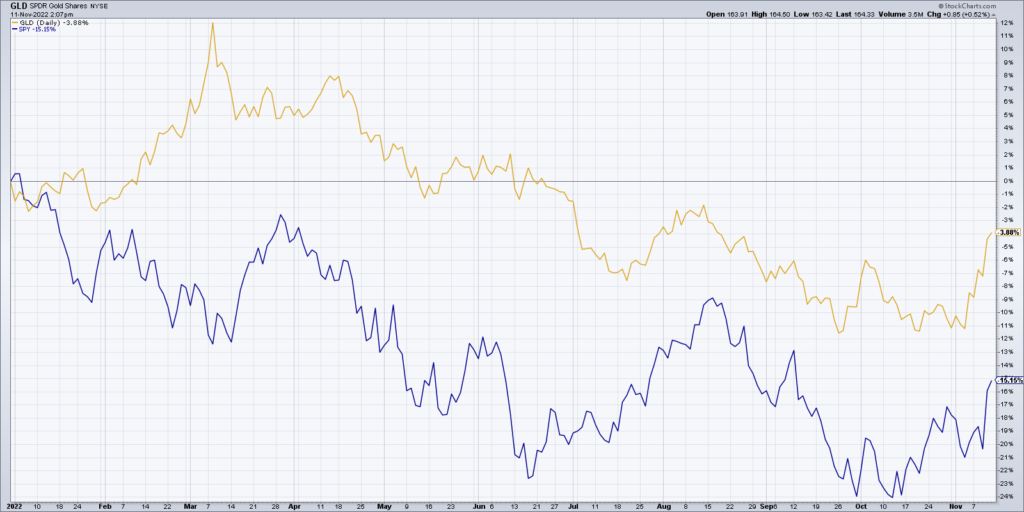 gold price performance versus stock market chart year 2022 bullish precious metals image