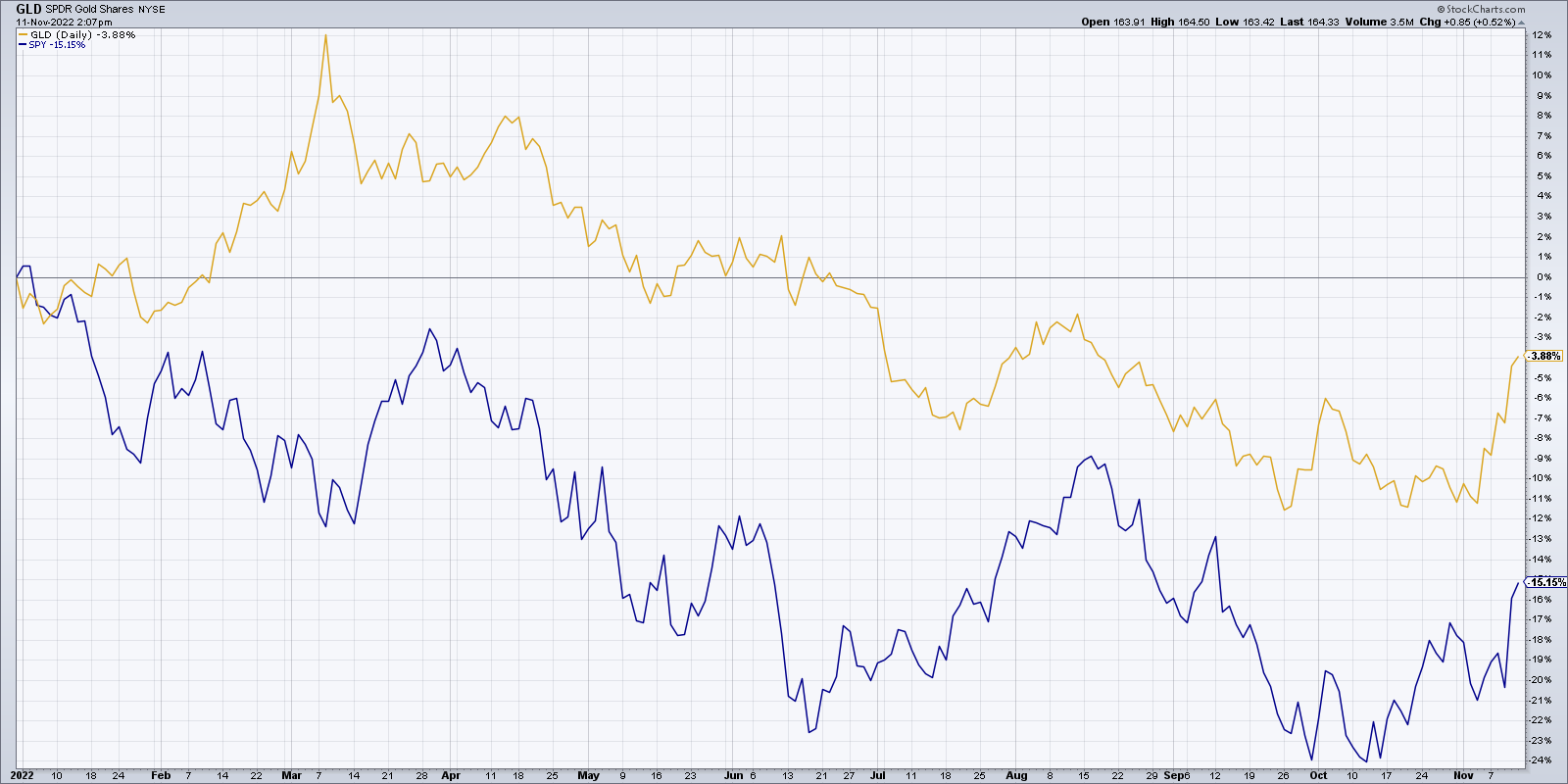 The Bullish Case For Gold Into YearEnd See It Market