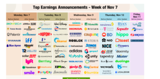 These 3 Companies Are Set Up to Report Bad News This Week important corporate earnings reports this week by day stock tickers november 7