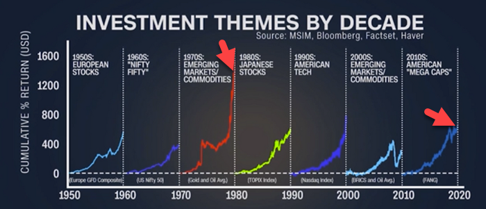 investment themes historical chart stock market
