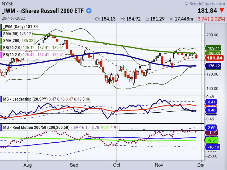 iwm russell 2000 etf trading price resistance chart november