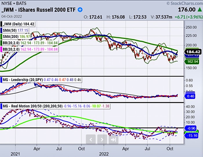 iwm russell 2000 etf trading reversal higher price analysis chart november
