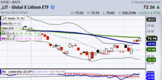 Lithium: The Electrification of Transportation lit global lithium etf stock market analysis bullish buy