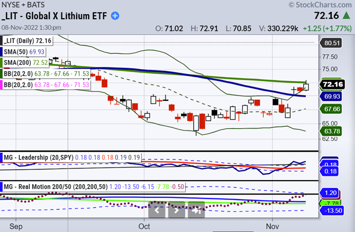 lit global lithium etf stock market analysis bullish buy