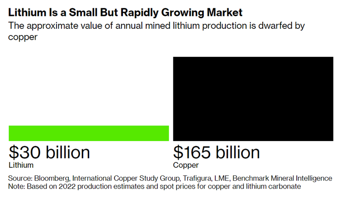 lithium copper demand chart year 2022