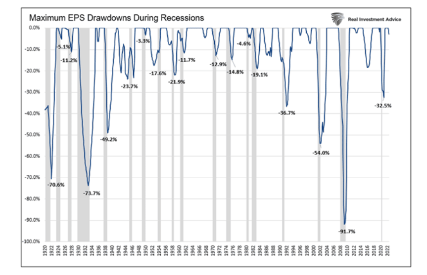 maximum earnings per share eps drawdowns during recessions history chart