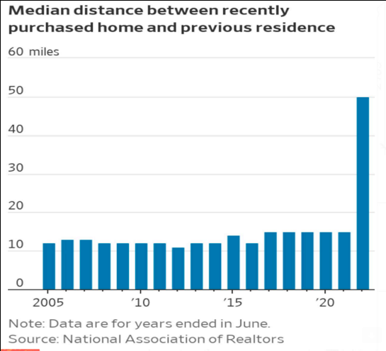 home buyers median distance moved for new home year 2022 chart