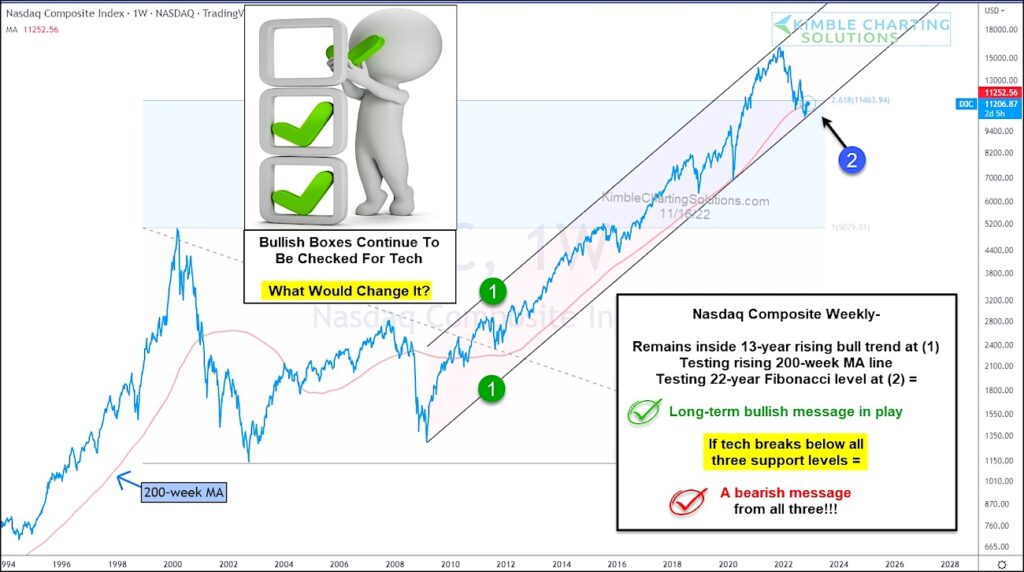nasdaq composite fibonacci price support trading important november 16 chart