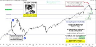 Nasdaq Teetering On Important Fibonacci Price Support! nasdaq composite historical fibonacci price support levels important chart image