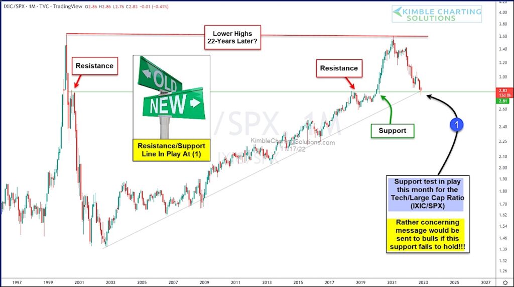 nasdaq to s&p 500 price performance ratio bearish sell signal tech stocks chart image