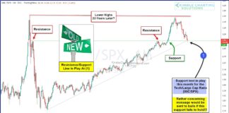 Tech Stocks Are Teetering On Pivotal Price Support! nasdaq to s&p 500 price performance ratio bearish sell signal tech stocks chart image