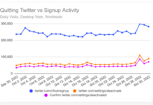 Twitter Changes and Insights Under Elon Musk quitting twitter versus signup activity chart november