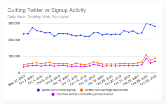 quitting twitter versus signup activity chart november