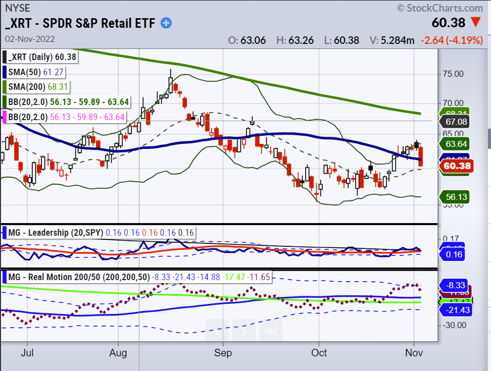 retail sector etf xrt trading decline federal reserve rate hike chart november 2