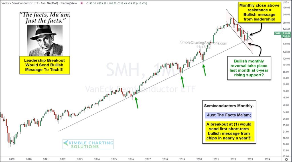semiconductors etf smh down trend breakout buy signal november investing chart image