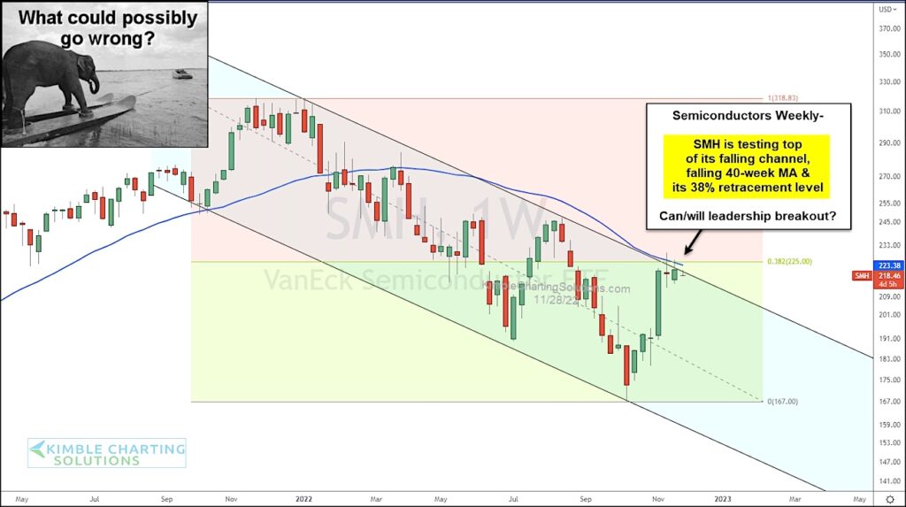 semiconductors sector etf smh price resistance selling chart november