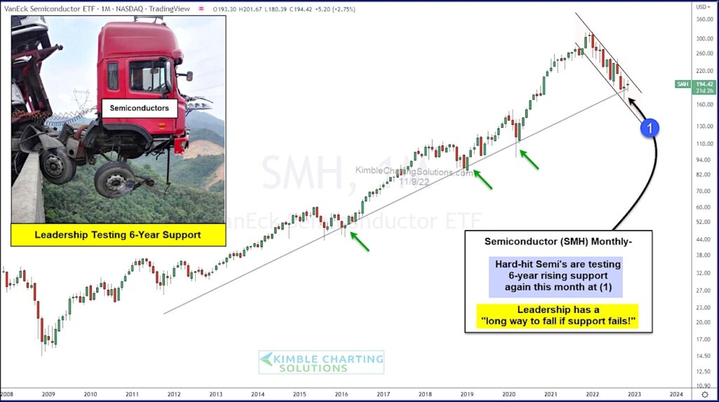 semiconductors sector stocks critical important price support chart november