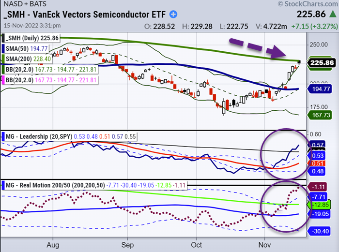 smh semiconductor etf trading price reversal higher bullish buy signal chart image november