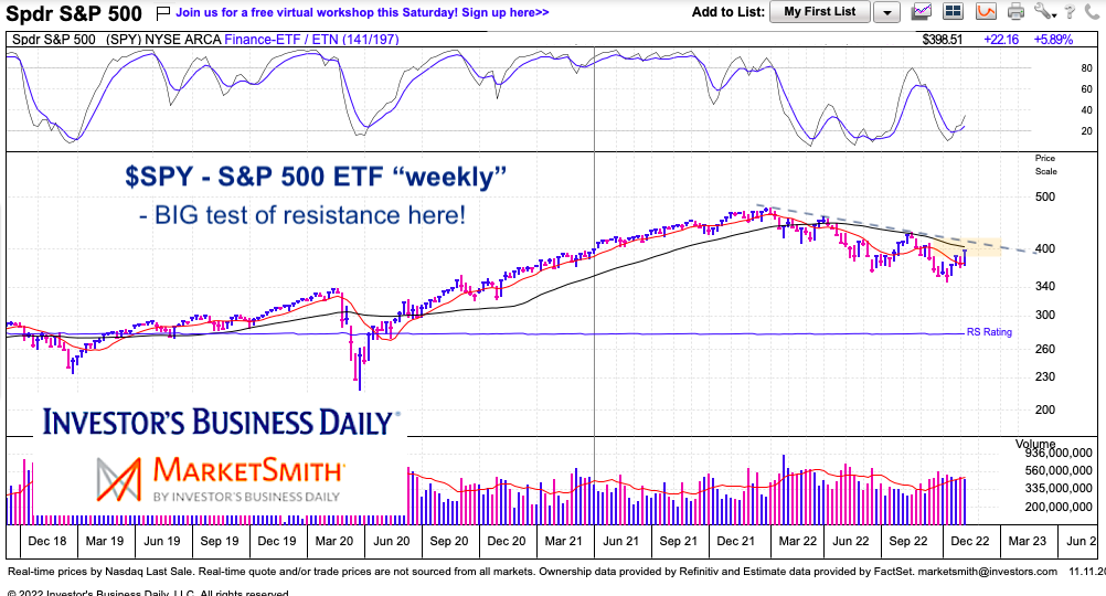 s&p 500 etf trading important price resistance investing chart november