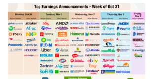 Big Tech Results Initially Spook Investors, but Stocks Hold Up stock market corporate earnings announcements calendar ticker symbol week october 31