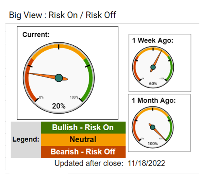 stock market risk gauge week november 21