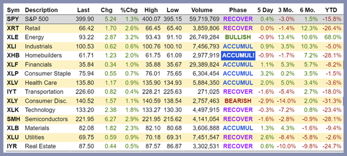 stock market sectors performance 2022 year to date through november