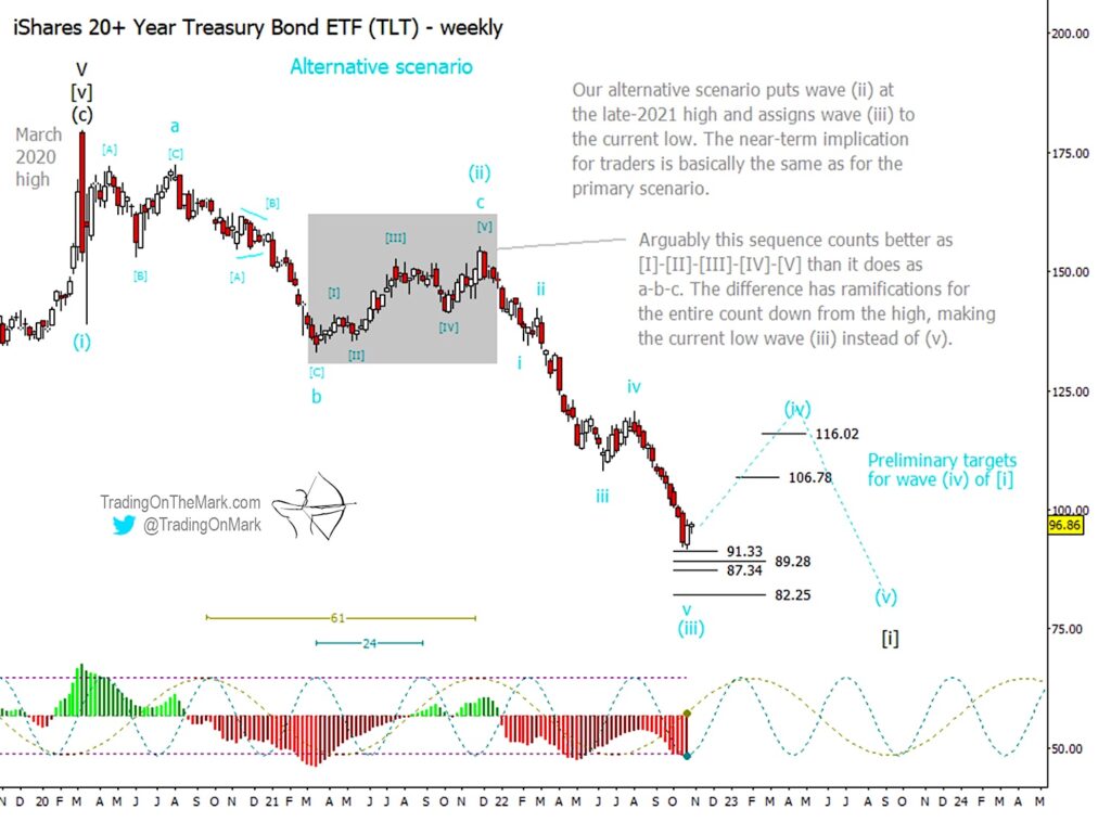 tlt treasury bond etf elliott wave alternative trading forecast chart